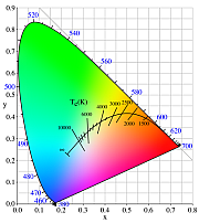 CIE chromaticity diagram. The black line through the middle shows the "black body" radiation curve. The various "white" color temperatures are found along this line.