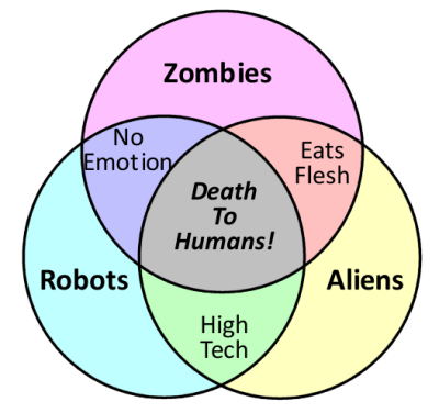 Venn aliens robots zombies