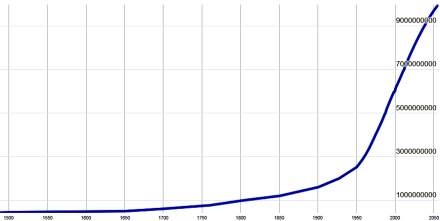 population curve