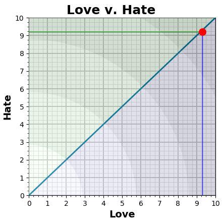 Love v. Hate