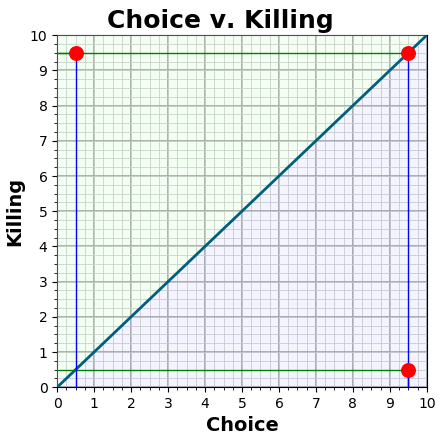 Choice v. Killing
