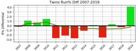 Chart: Run Diff