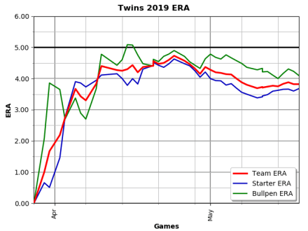 Chart: Twins ERA 2019
