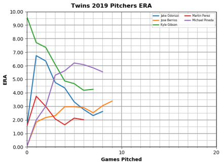 Chart: Twins Starters