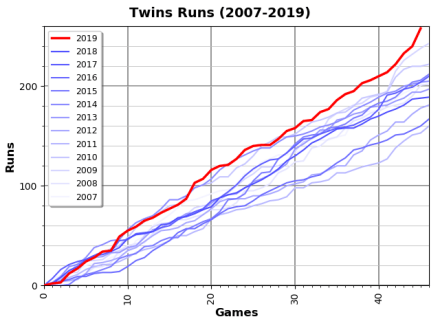 Chart: Twins Runs by Game by Year