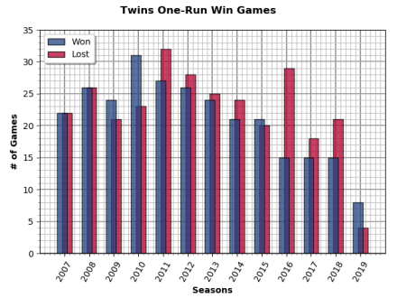 Chart: One-Run Games